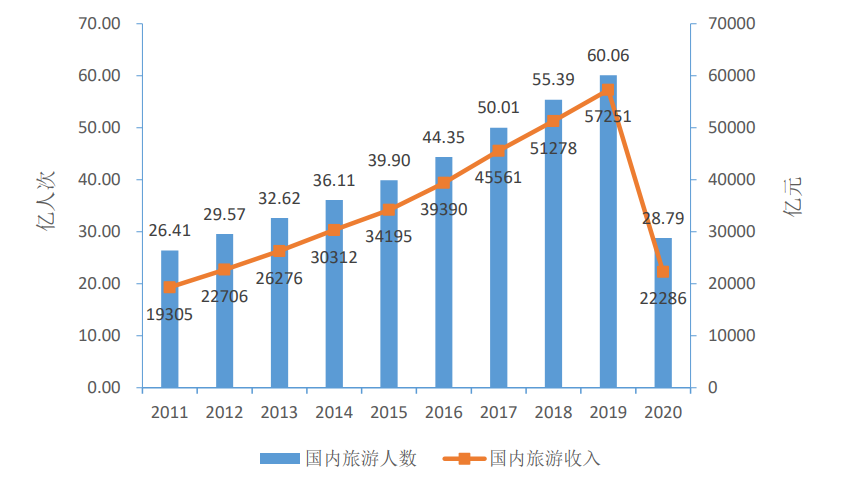 2021中国国内旅游发展年度报告 复苏与变革中的国内旅游新征程